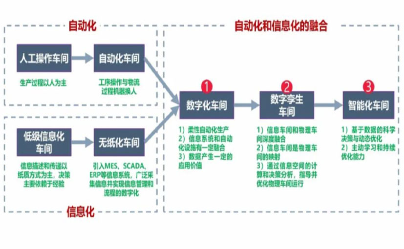 数字化工厂_成都数字化生产线_成都六轴机器人_成都数字化车间_成都智能化车间